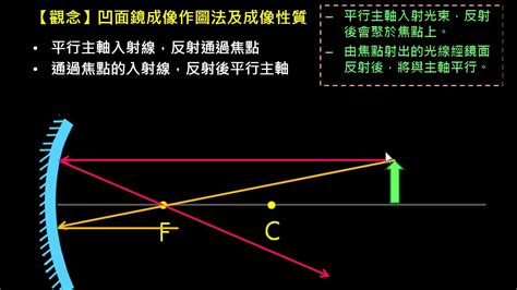 凹凸面鏡|凹面鏡:成像原理,與凸透鏡,焦距,光學特點,套用,